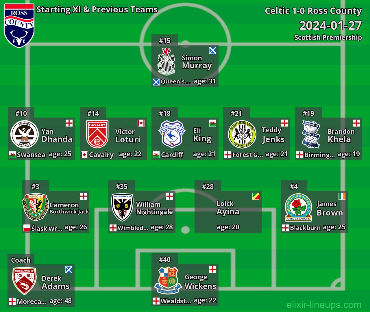 Ross County Starting XI & Previous Teams 2024-01-27
