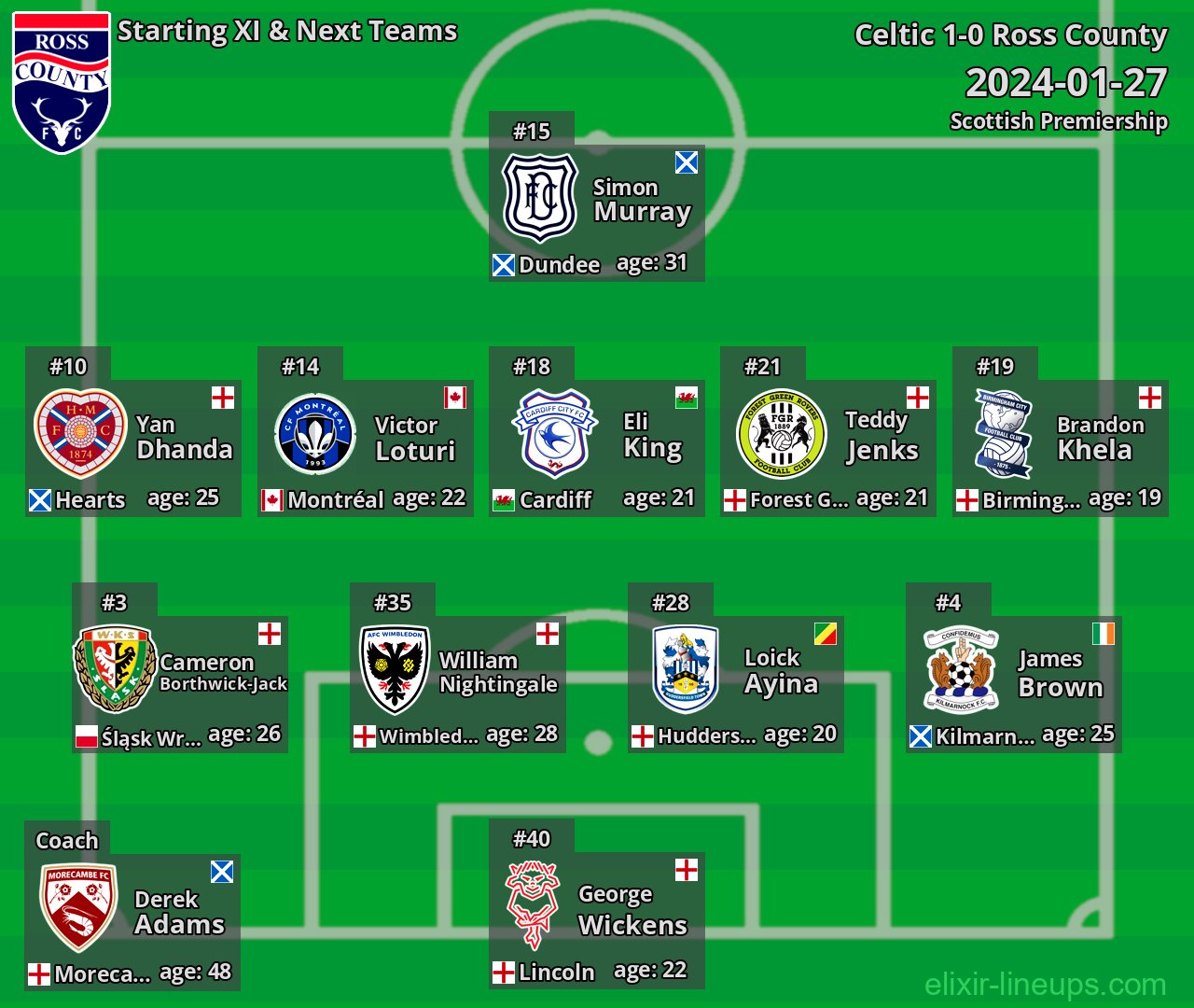 Ross County Starting XI & Next Teams 2024-01-27