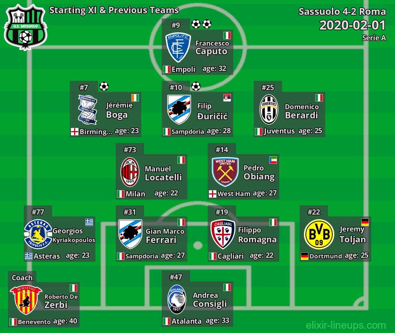 Sassuolo Starting XI & Previous Teams 2020-02-01