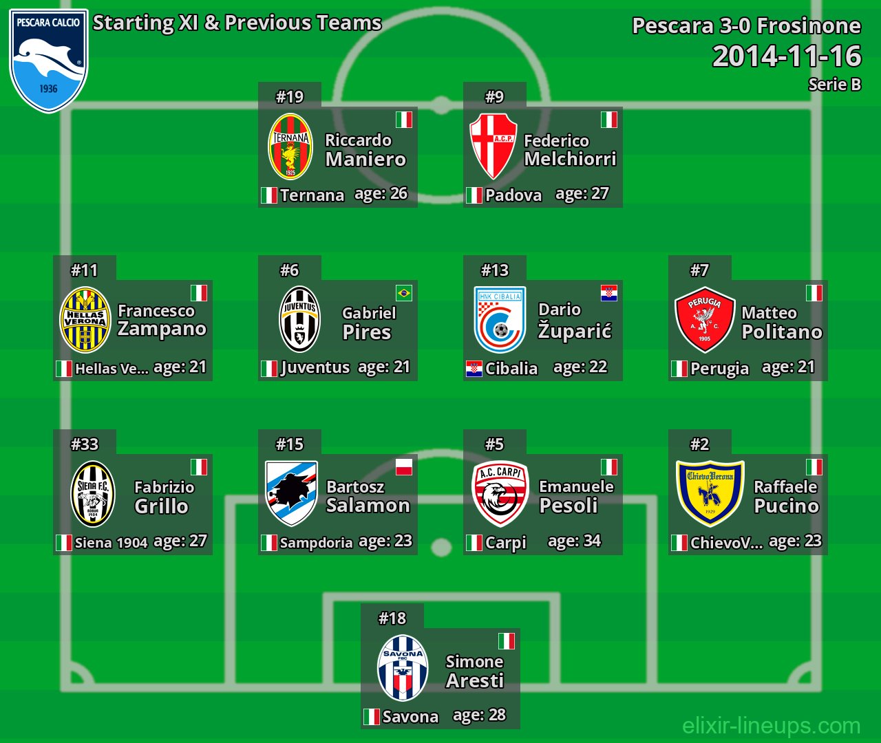 Pescara Starting XI & Previous Teams 2014-11-16