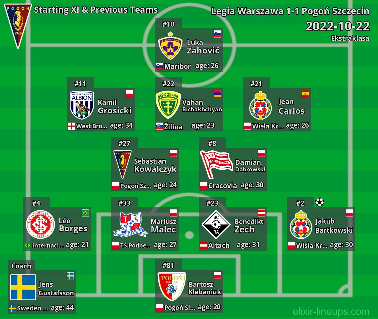 Pogoń Szczecin Starting XI & Previous Teams 2022-10-22