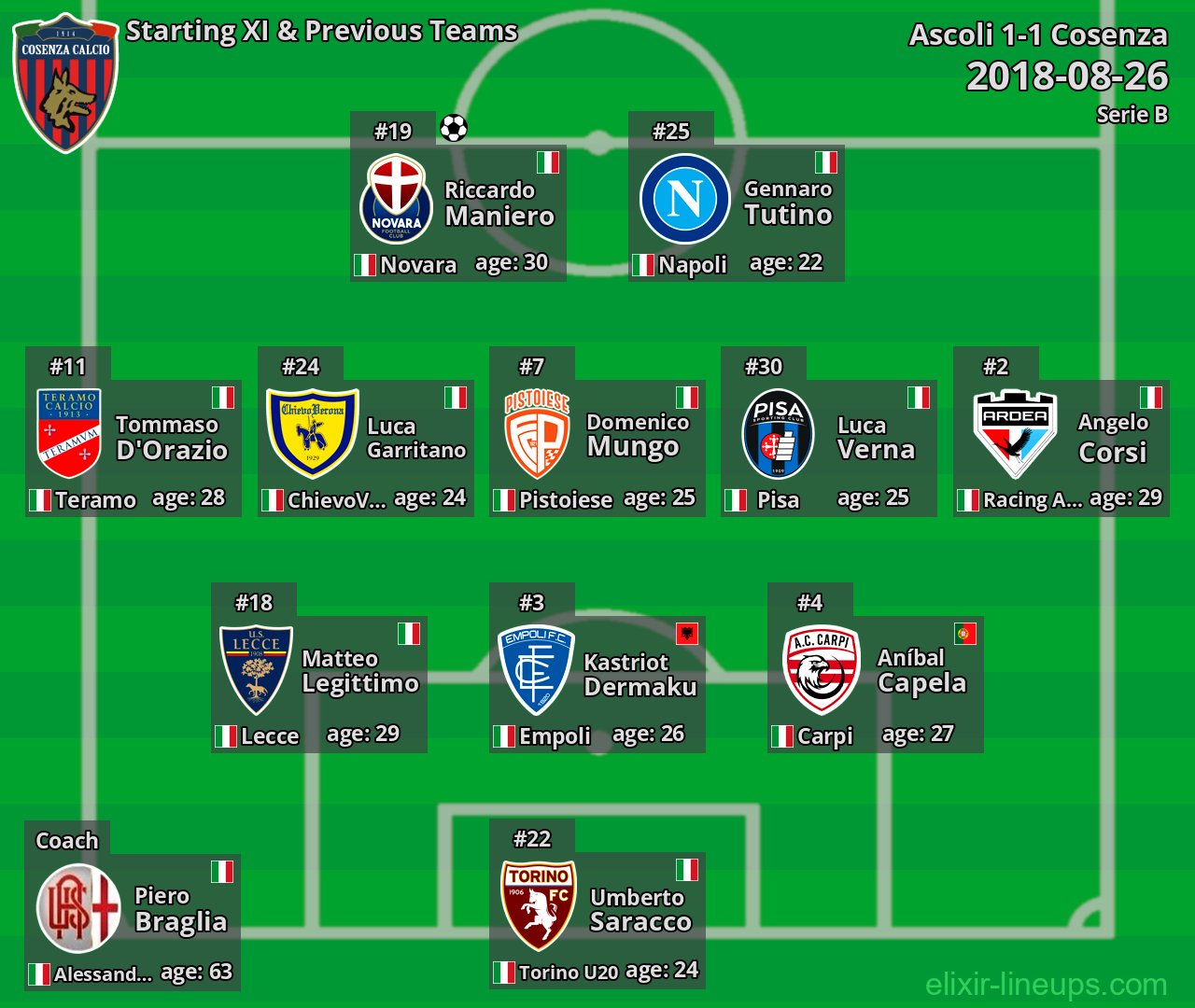 Cosenza Starting XI & Previous Teams 2018-08-26