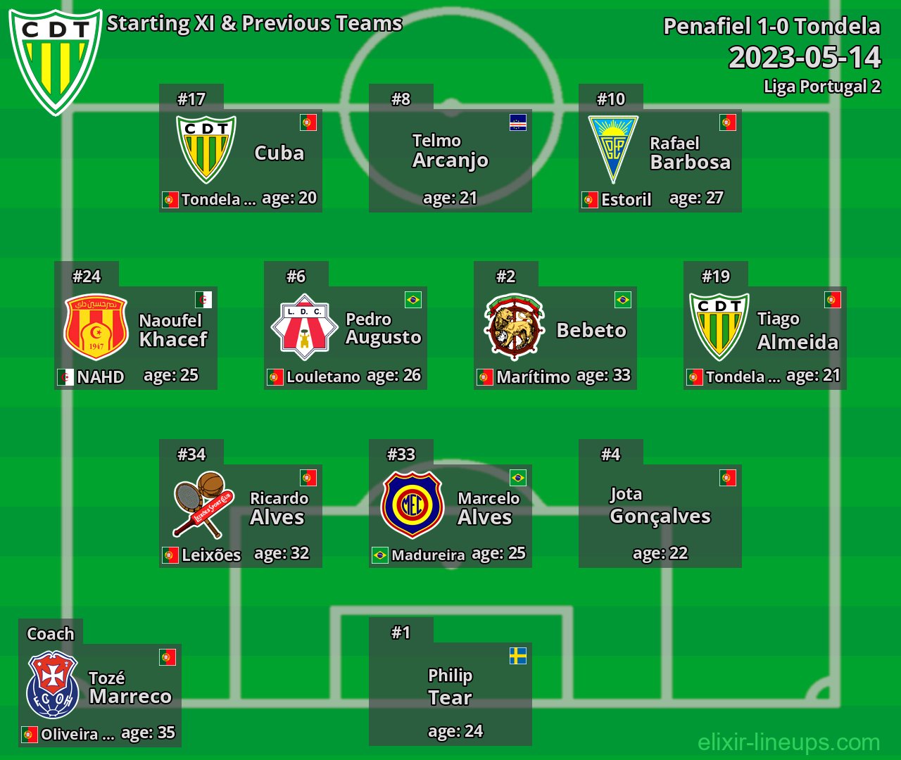 Tondela Starting XI & Previous Teams 2023-05-14