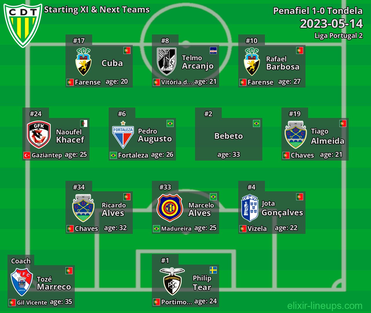Tondela Starting XI & Next Teams 2023-05-14