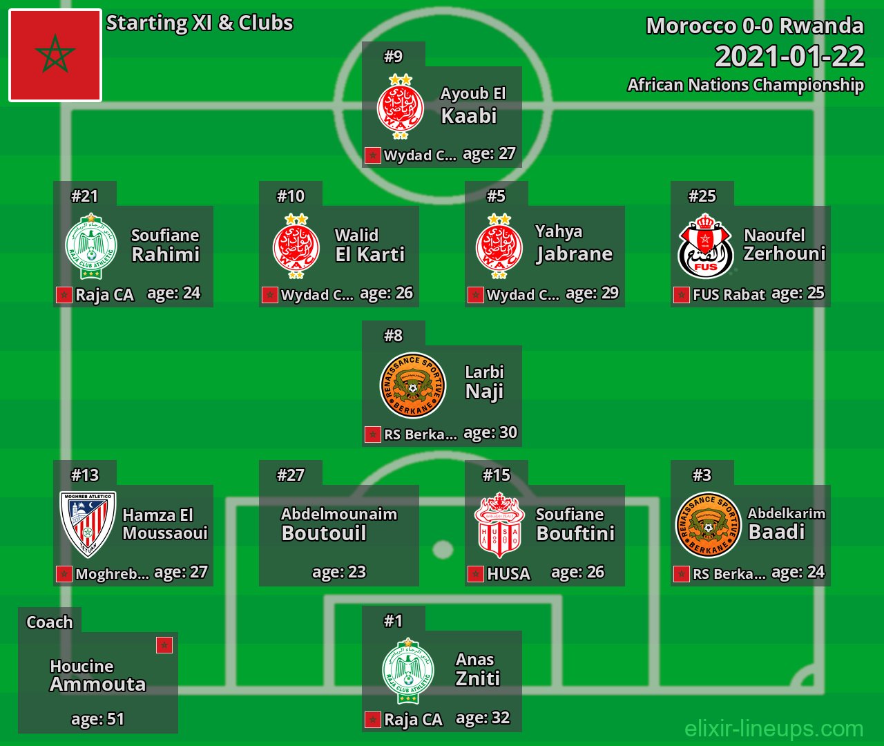Morocco Starting XI 2021-01-22