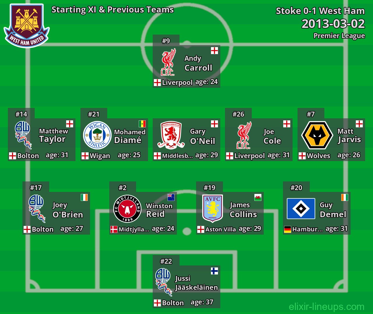 West Ham Starting XI & Previous Teams 2013-03-02