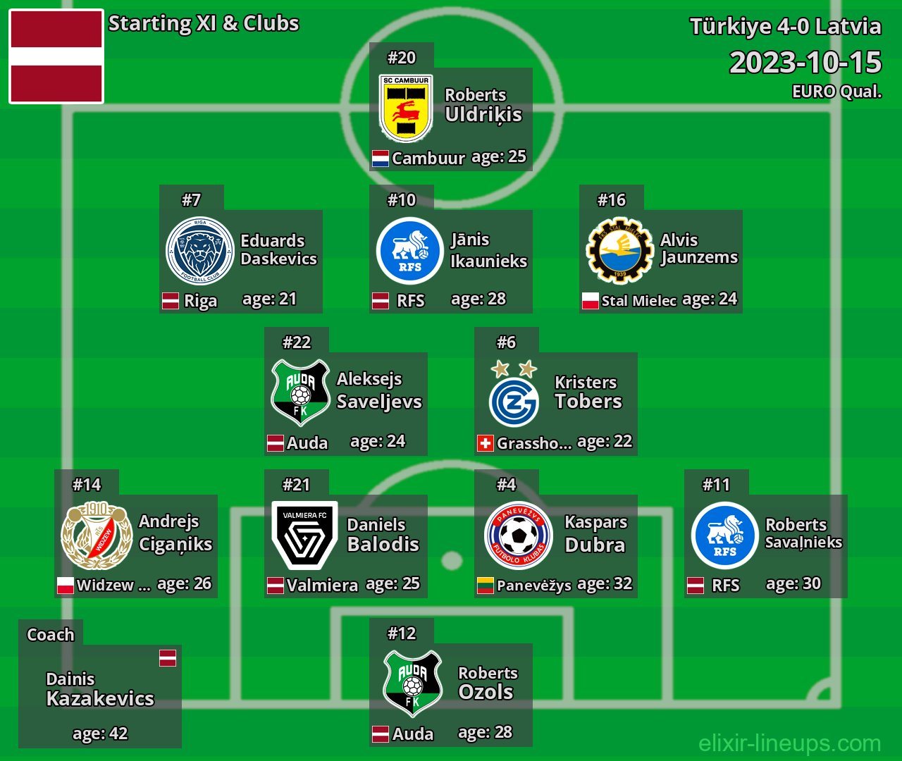 Latvia Starting XI 2023-10-15