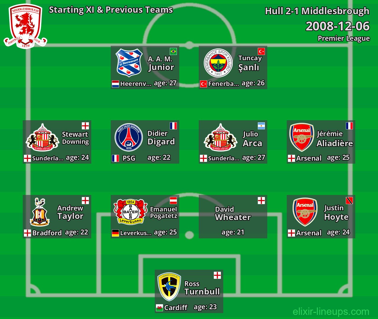 Middlesbrough Starting XI & Previous Teams 2008-12-06