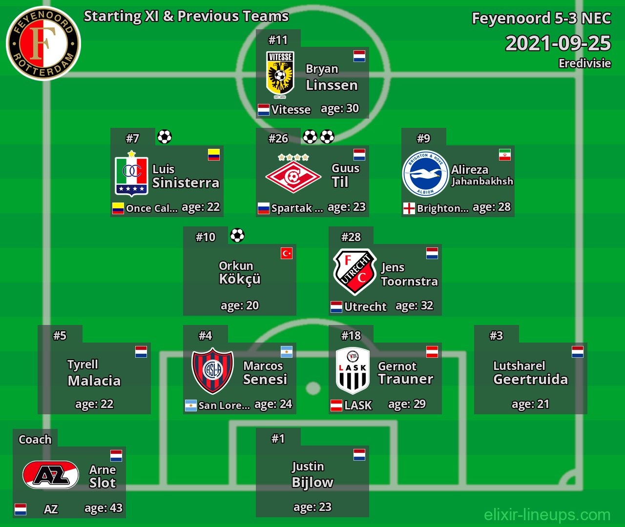 Feyenoord Starting XI & Previous Teams 2021-09-25