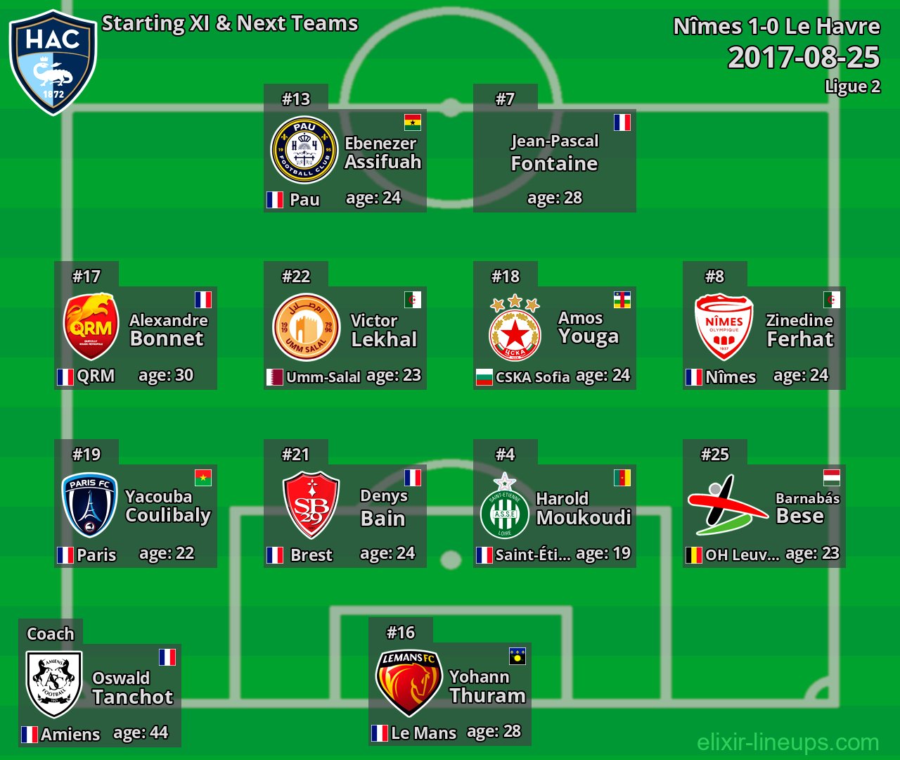 Le Havre Starting XI & Next Teams 2017-08-25