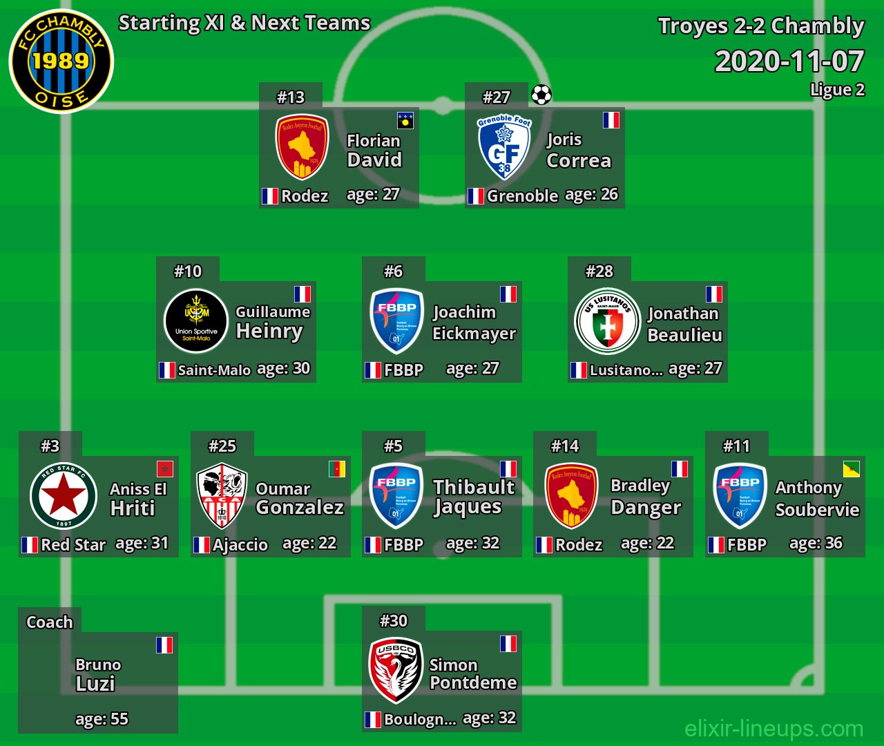Chambly Starting XI & Next Teams 2020-11-07