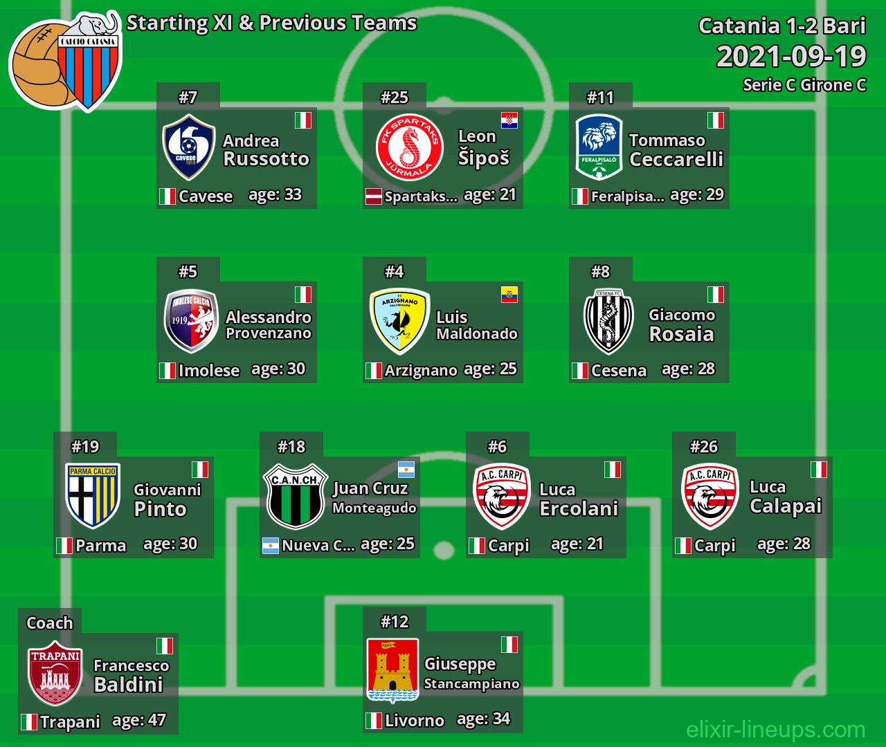 Catania Starting XI & Previous Teams 2021-09-19