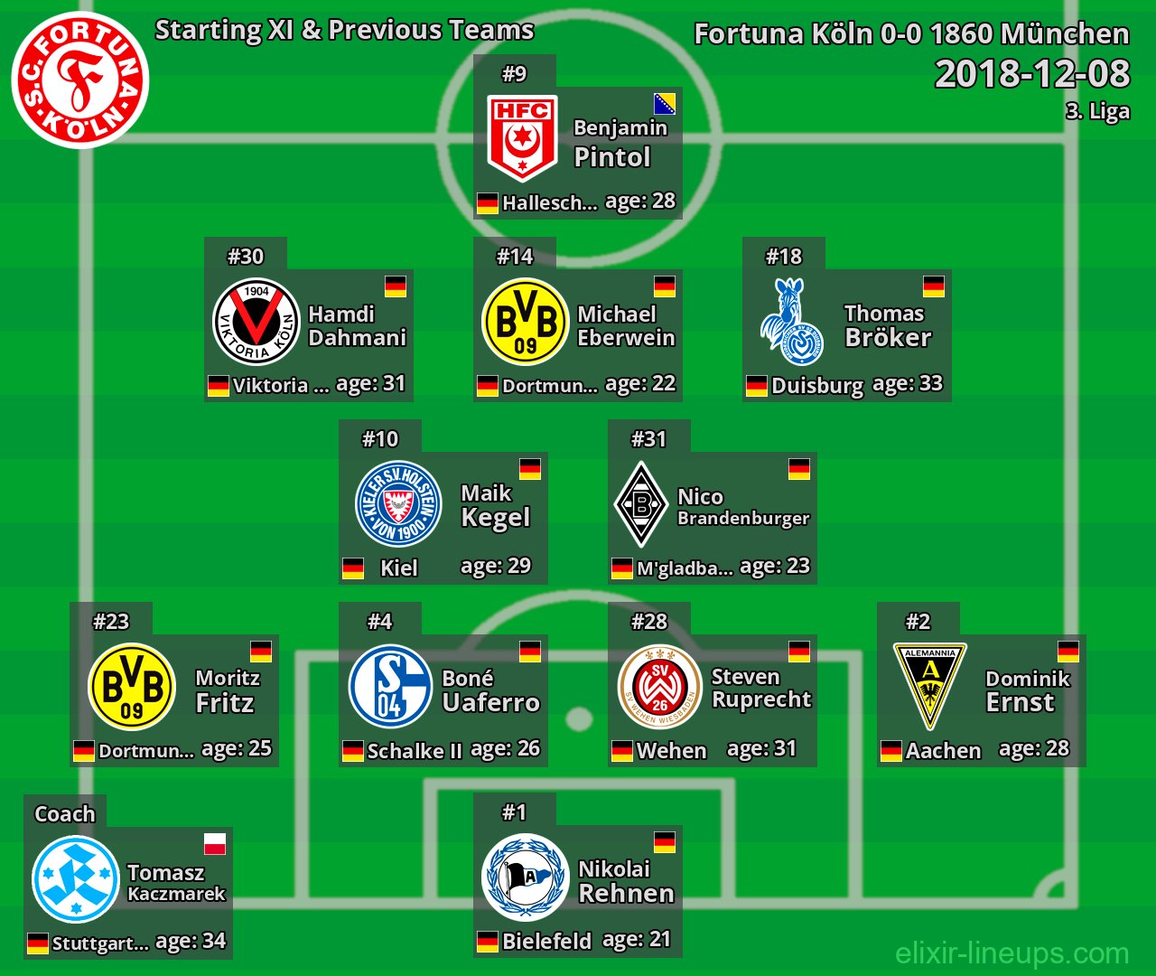 Fortuna Köln Starting XI & Previous Teams 2018-12-08