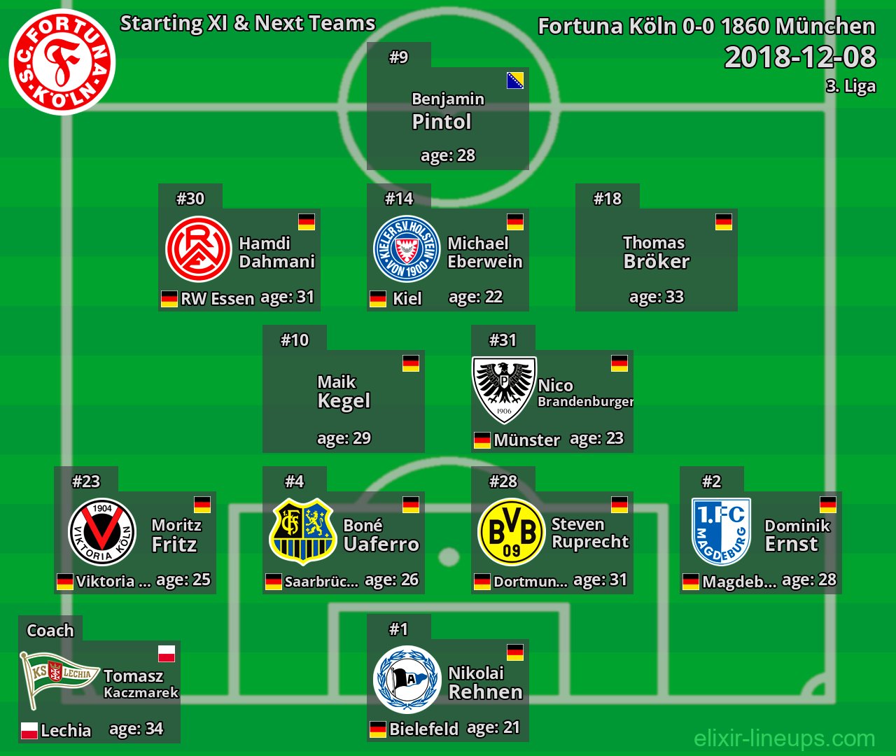 Fortuna Köln Starting XI & Next Teams 2018-12-08