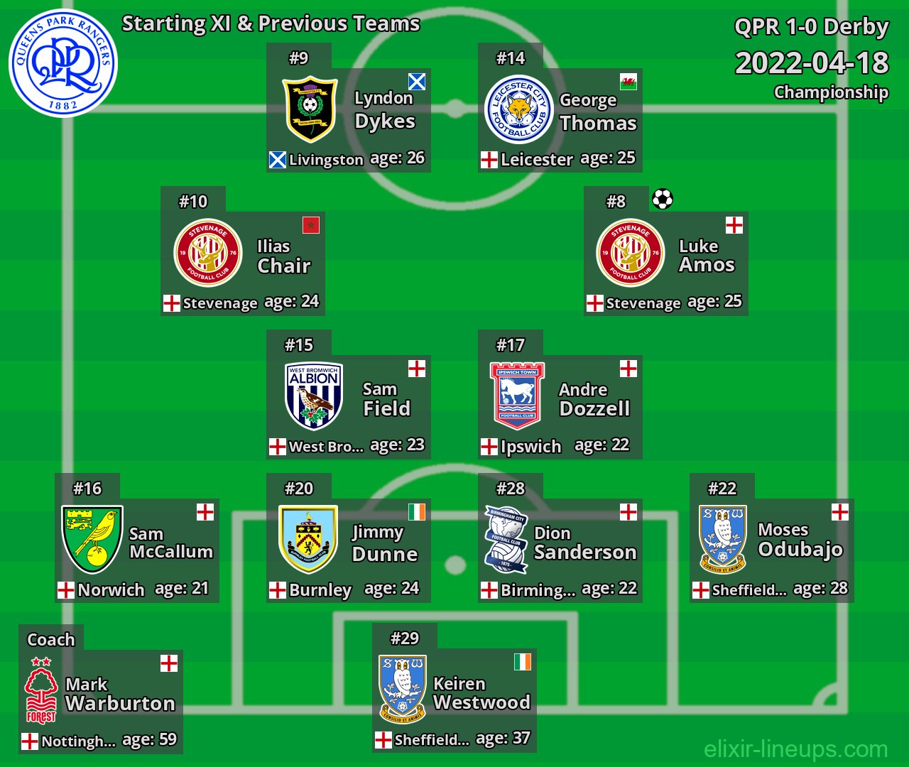 QPR Starting XI & Previous Teams 2022-04-18