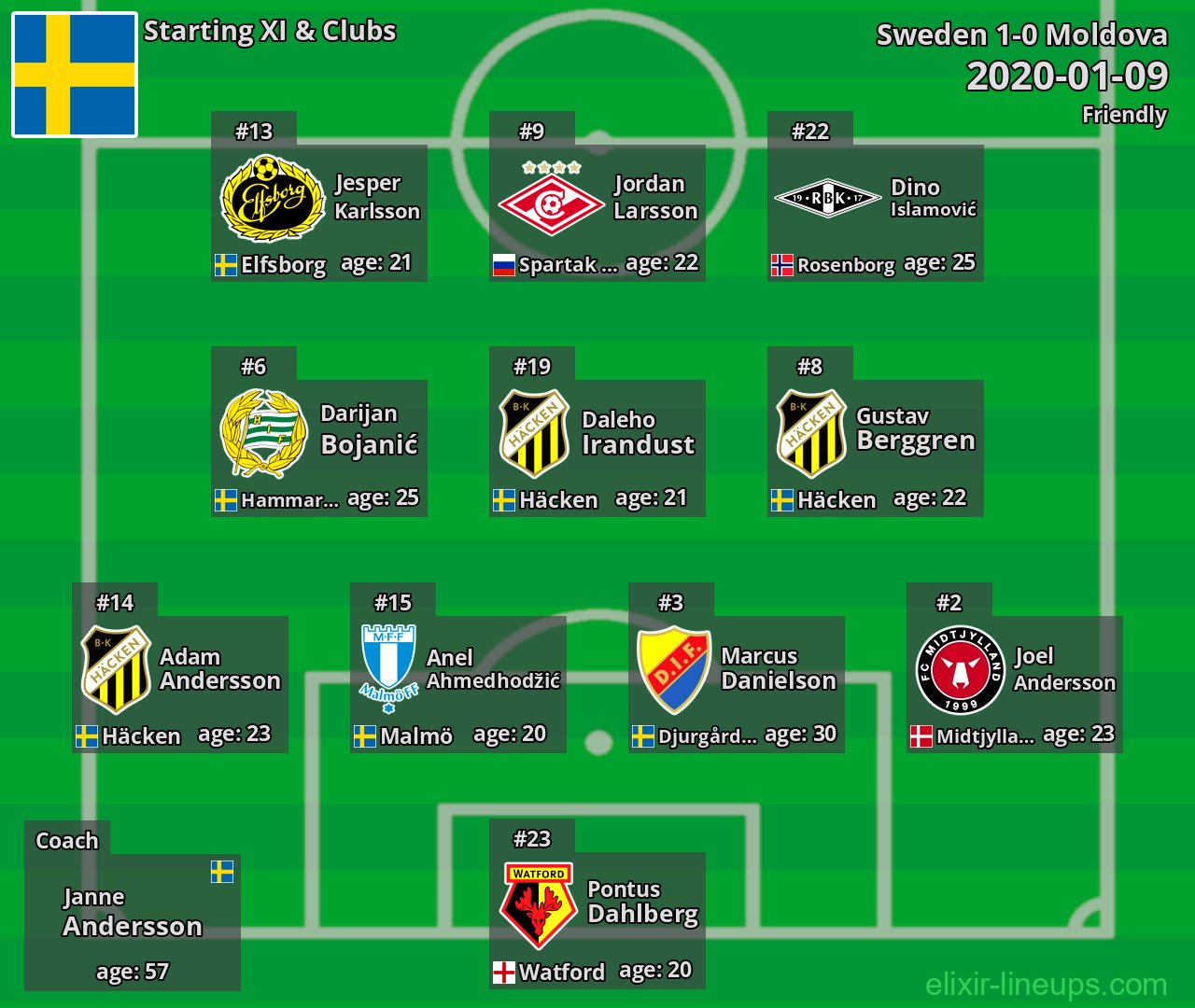 Sweden Starting XI 2020-01-09