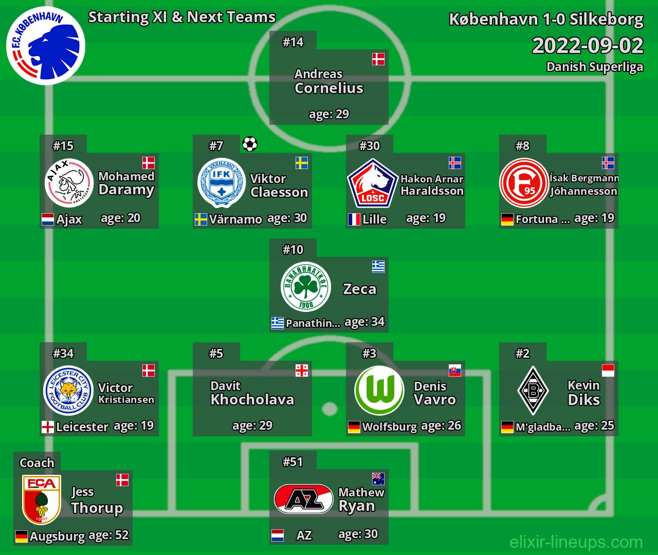 København Starting XI & Next Teams 2022-09-02