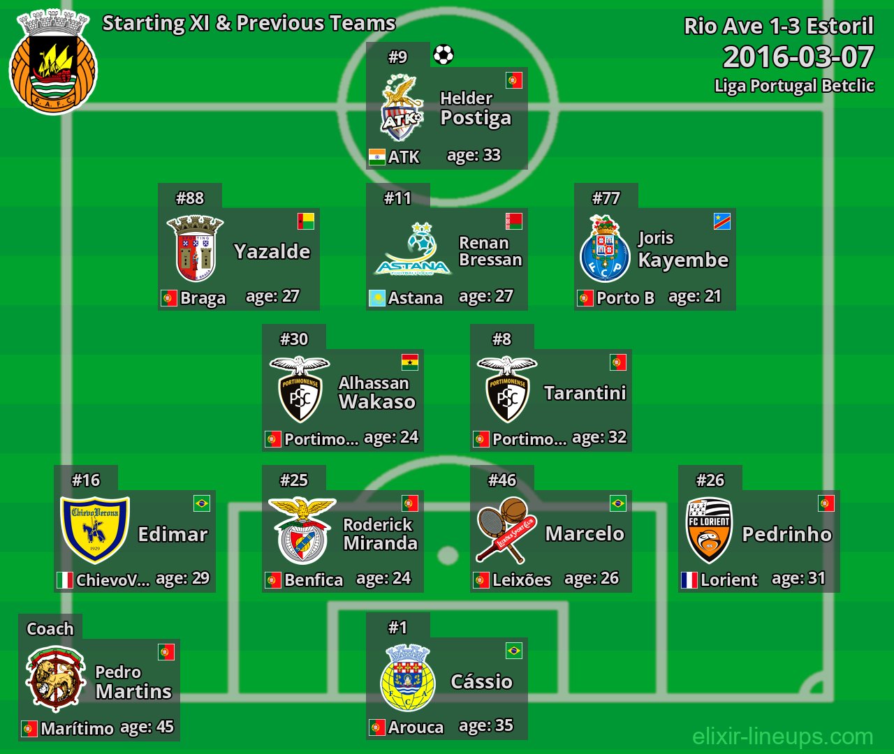 Rio Ave Starting XI & Previous Teams 2016-03-07