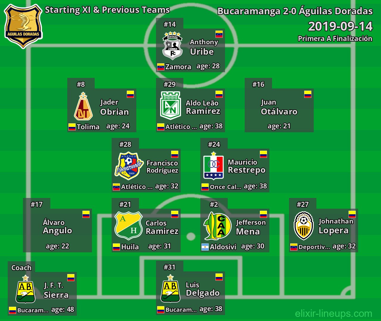 Águilas Doradas Starting XI & Previous Teams 2019-09-14