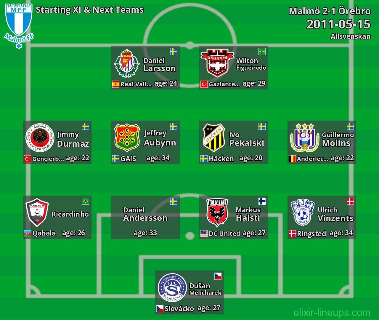 Malmö Starting XI & Next Teams 2011-05-15