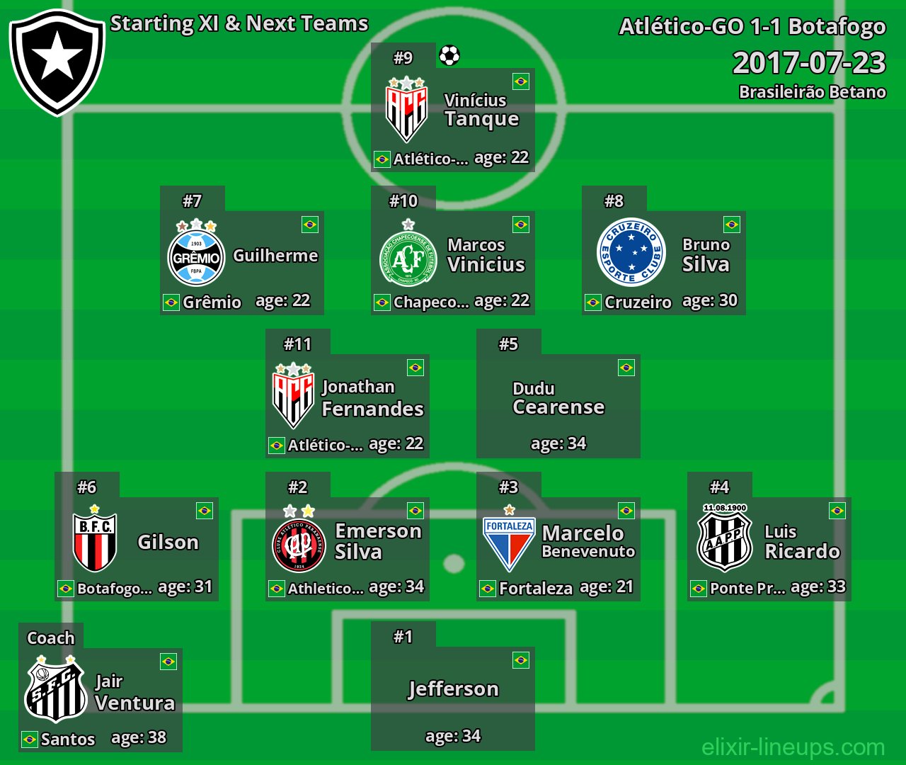 Botafogo Starting XI & Next Teams 2017-07-23