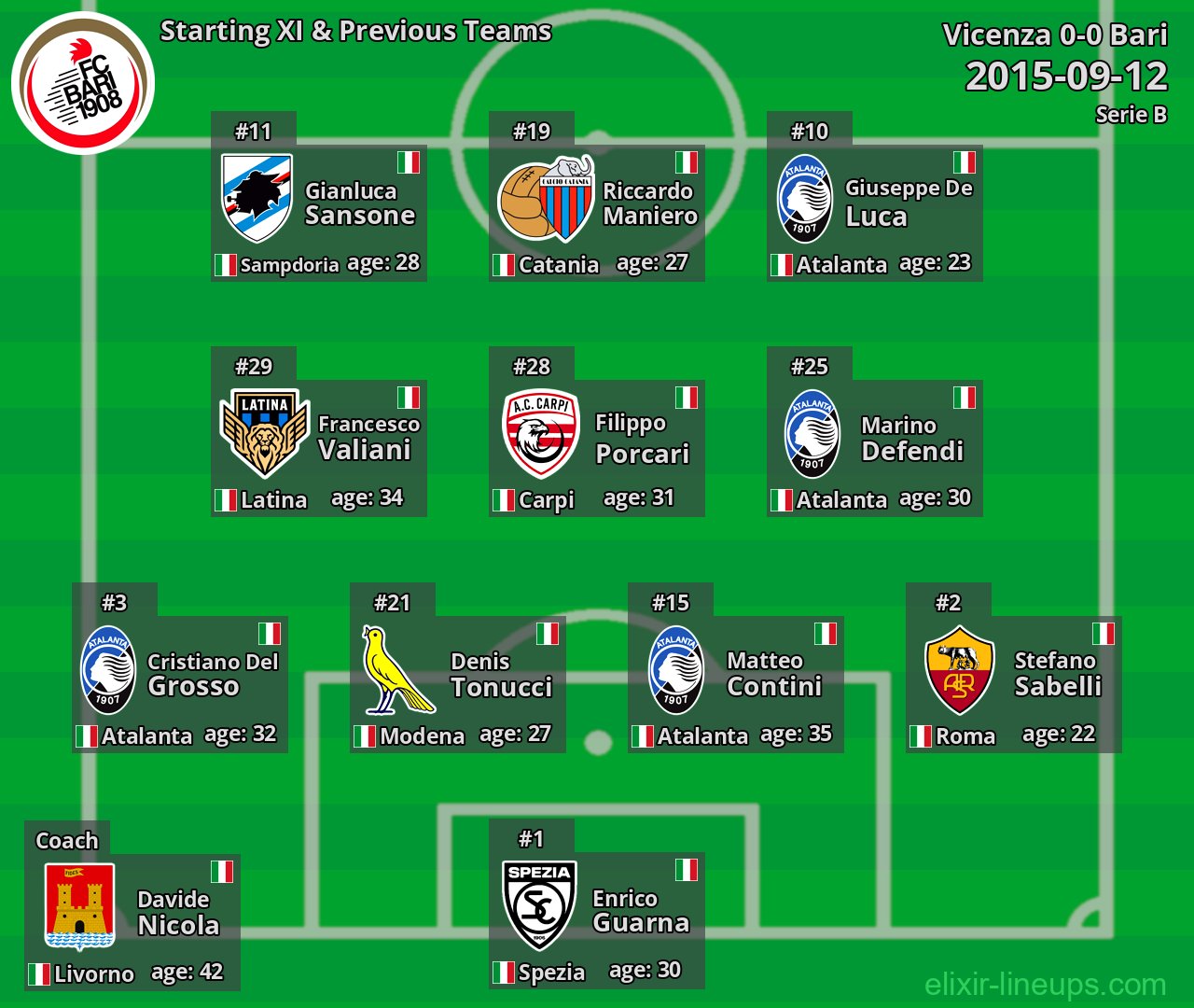 Bari Starting XI & Previous Teams 2015-09-12