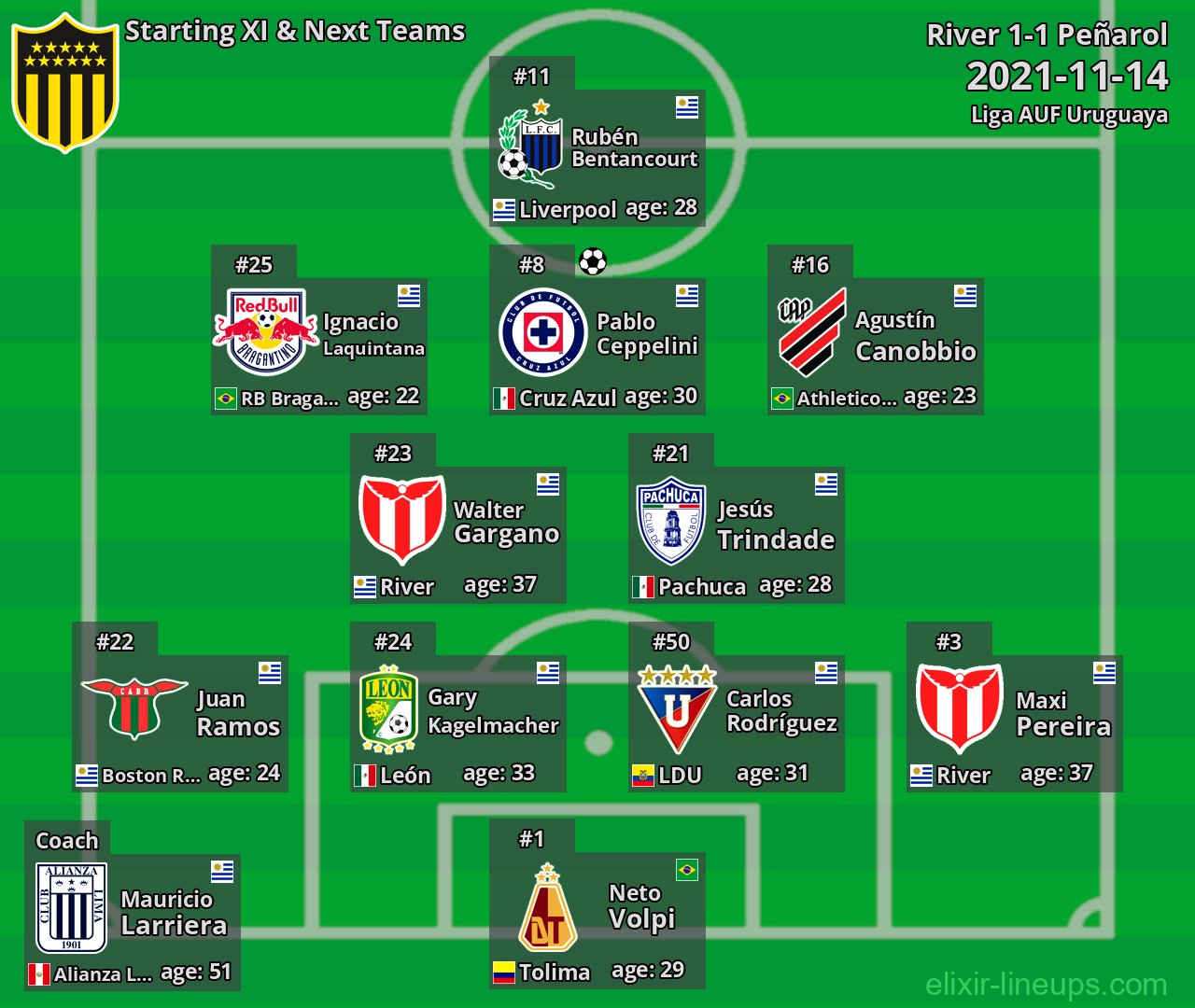 Peñarol Starting XI & Next Teams 2021-11-14