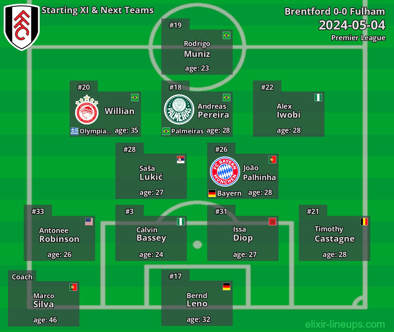 Fulham Starting XI & Next Teams 2024-05-04