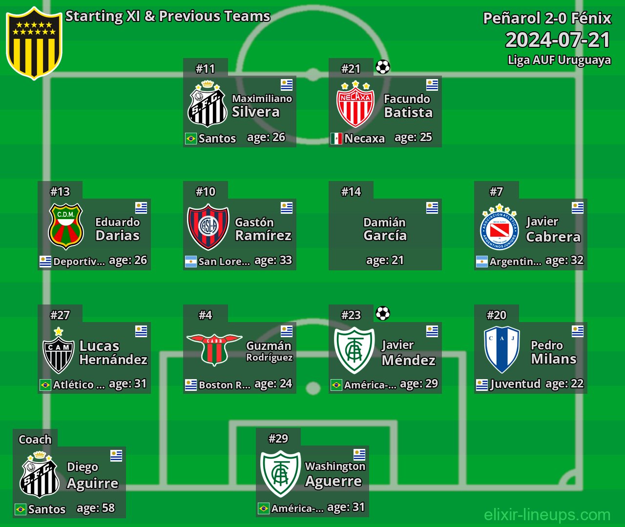 Peñarol Starting XI & Previous Teams 2024-07-21