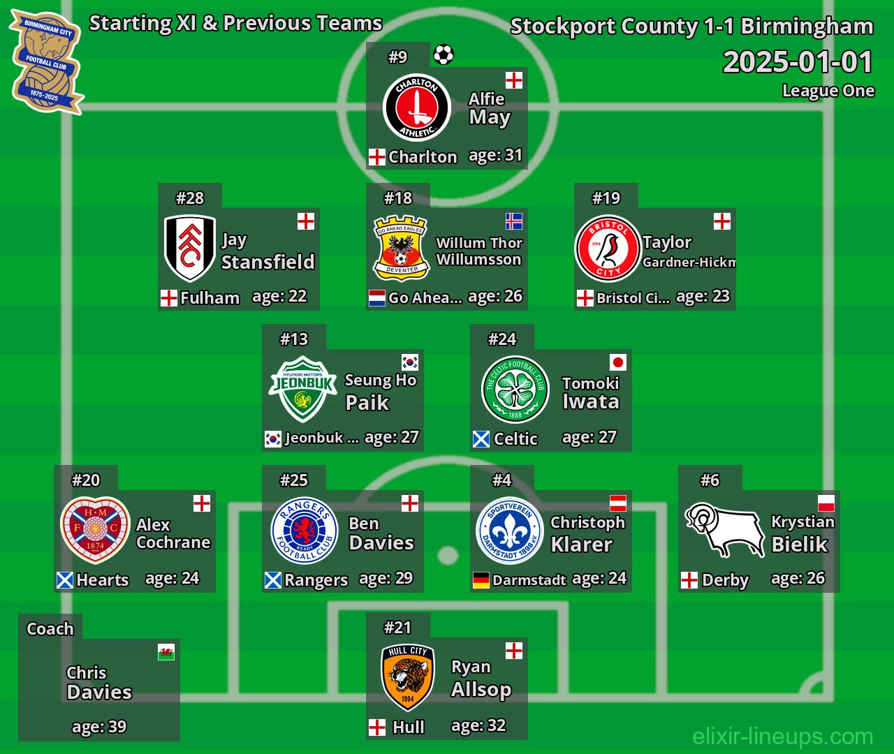Birmingham Starting XI & Previous Teams 2025-01-01