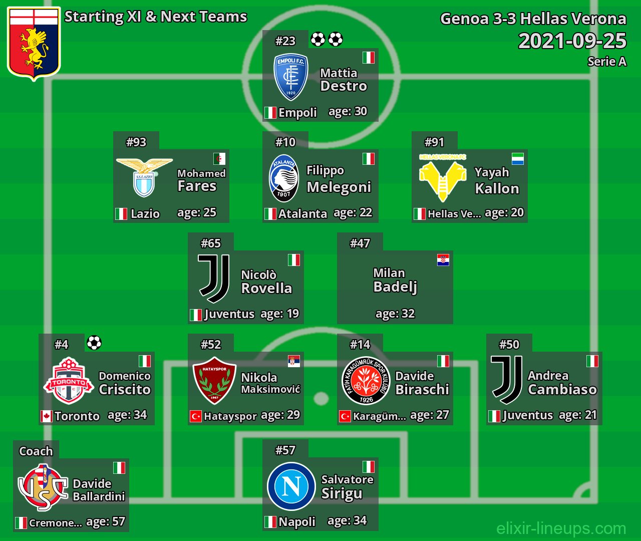 Genoa Starting XI & Next Teams 2021-09-25