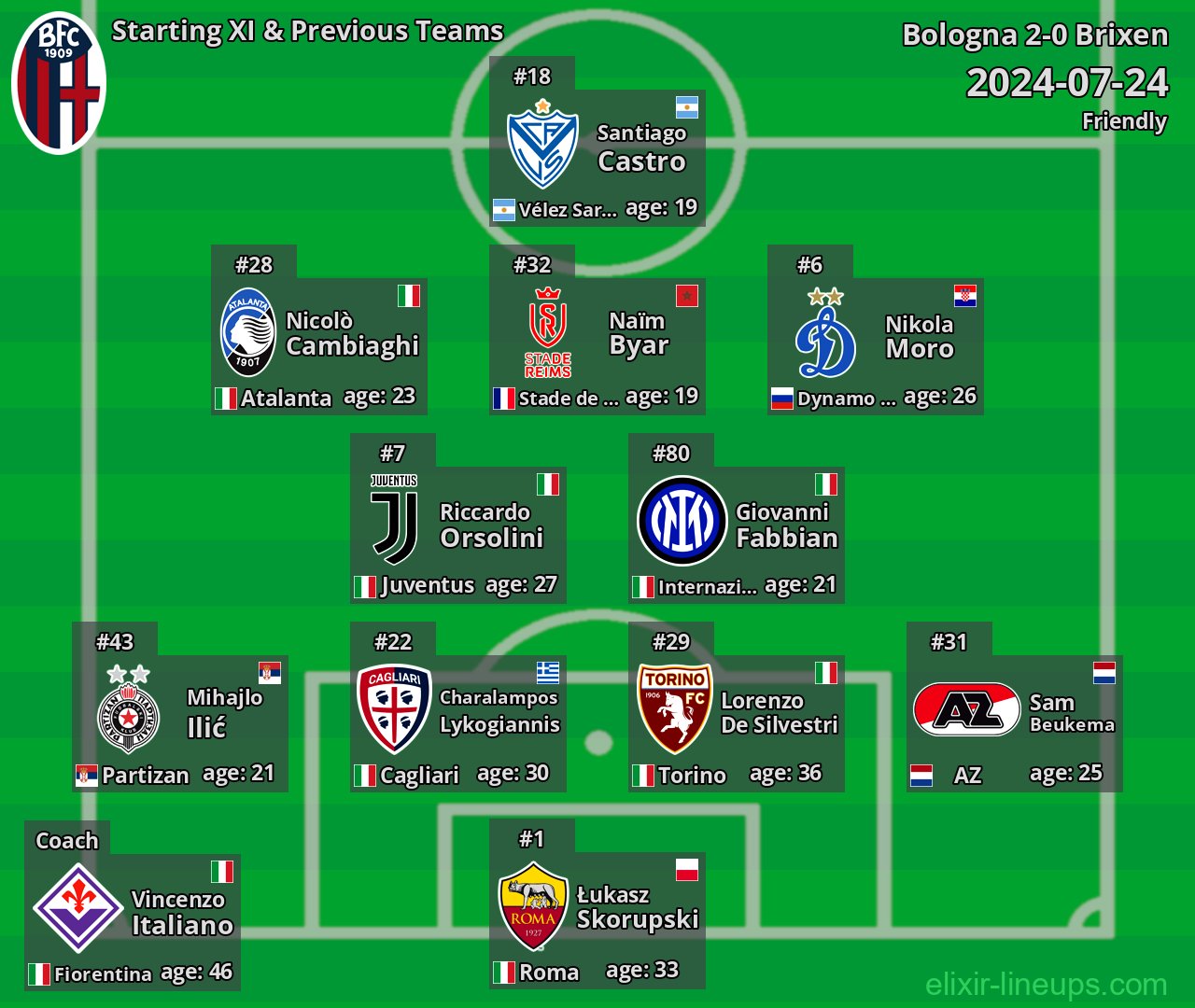 Bologna Starting XI & Previous Teams 2024-07-24