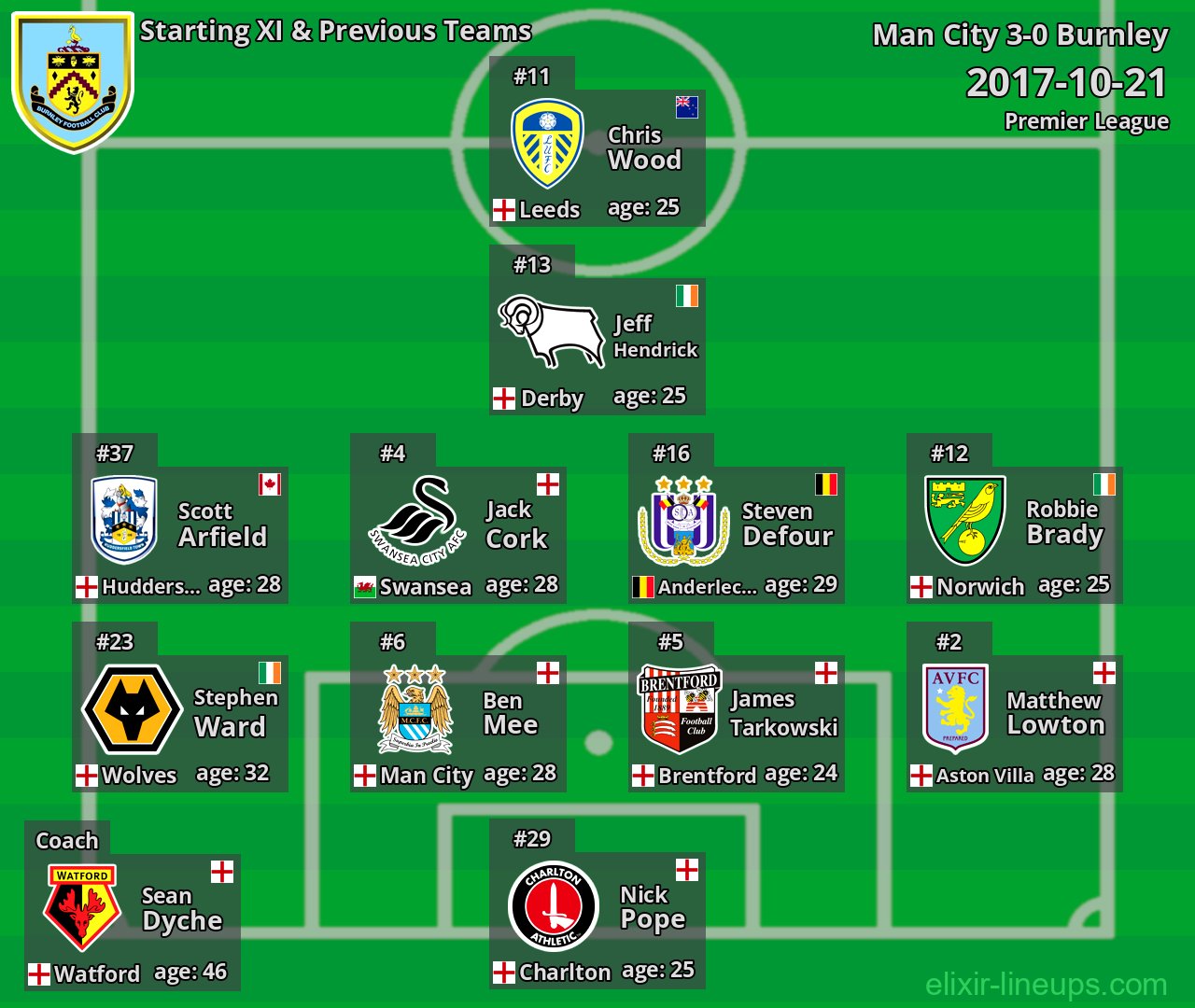 Burnley Starting XI & Previous Teams 2017-10-21