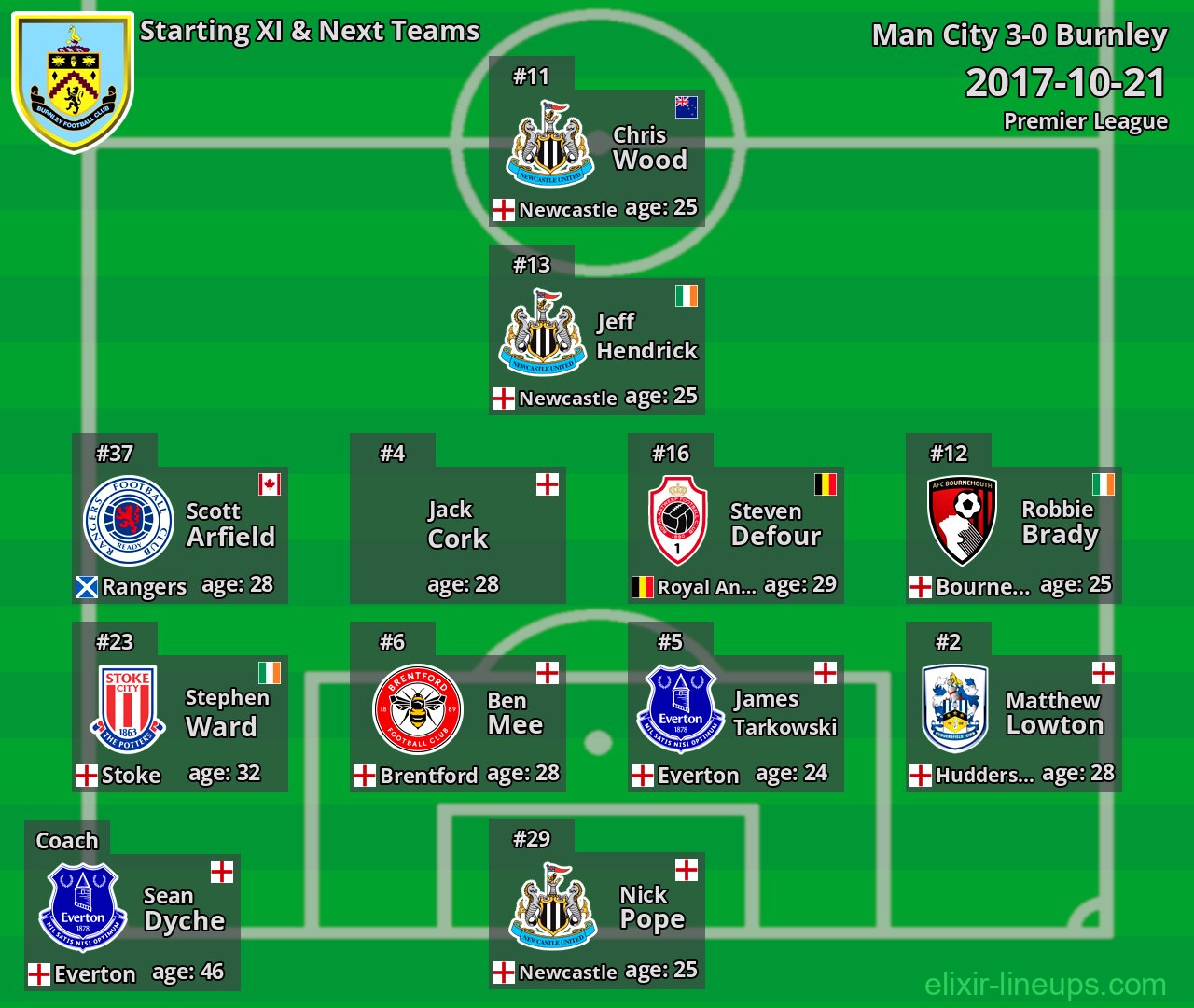 Burnley Starting XI & Next Teams 2017-10-21
