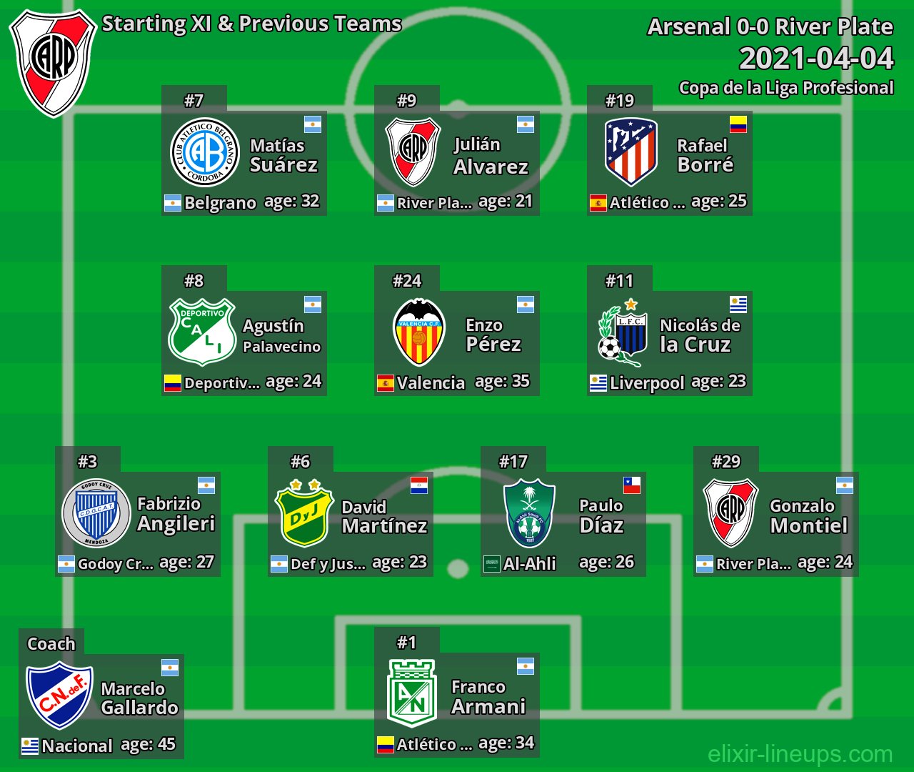 River Plate Starting XI & Previous Teams 2021-04-04