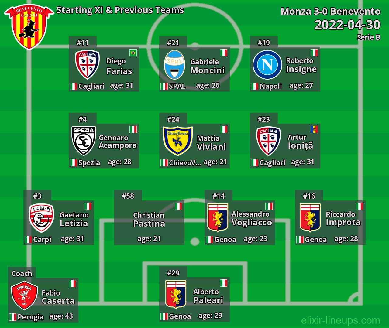 Benevento Starting XI & Previous Teams 2022-04-30