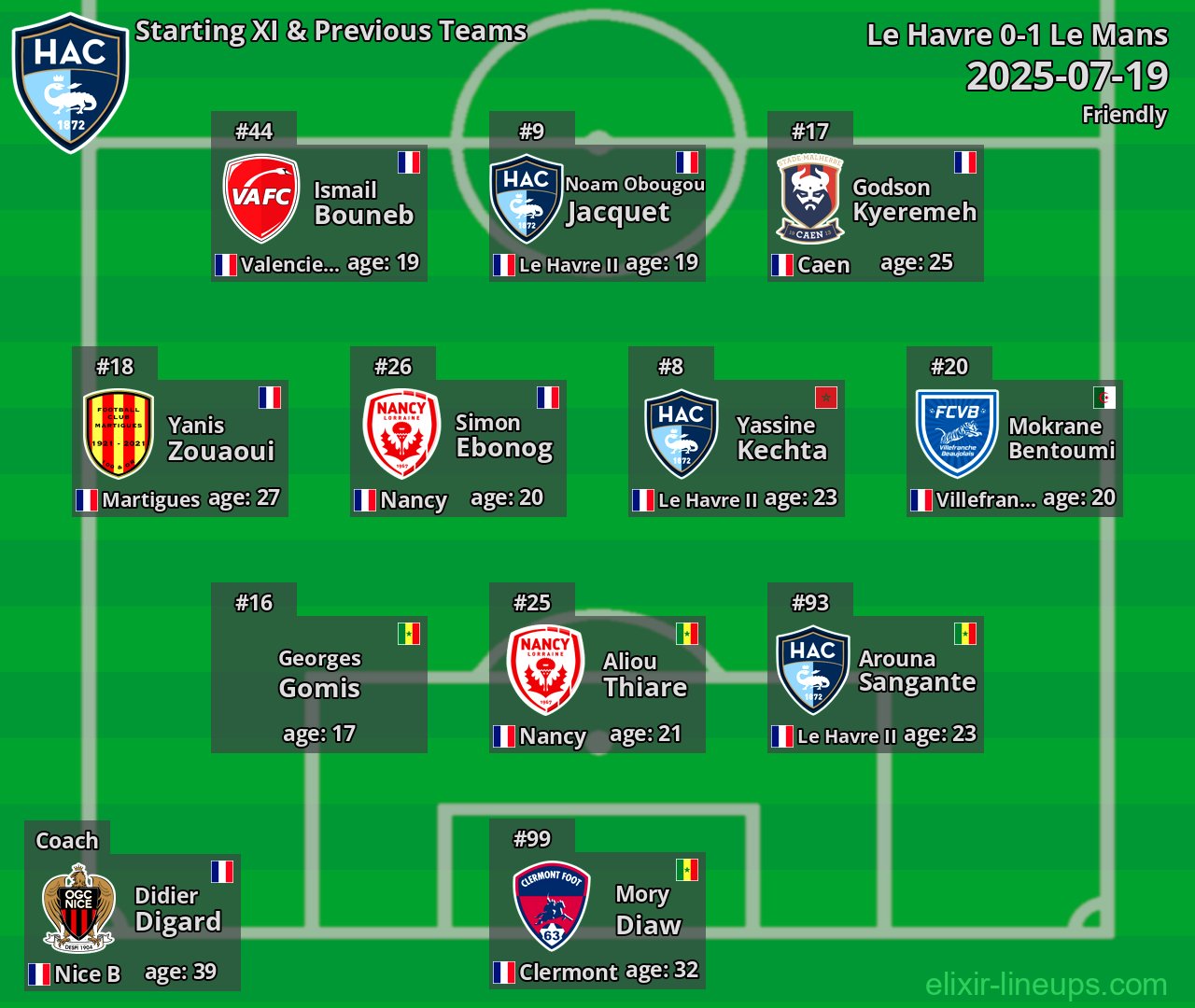 Le Havre Starting XI & Previous Teams 2025-07-19
