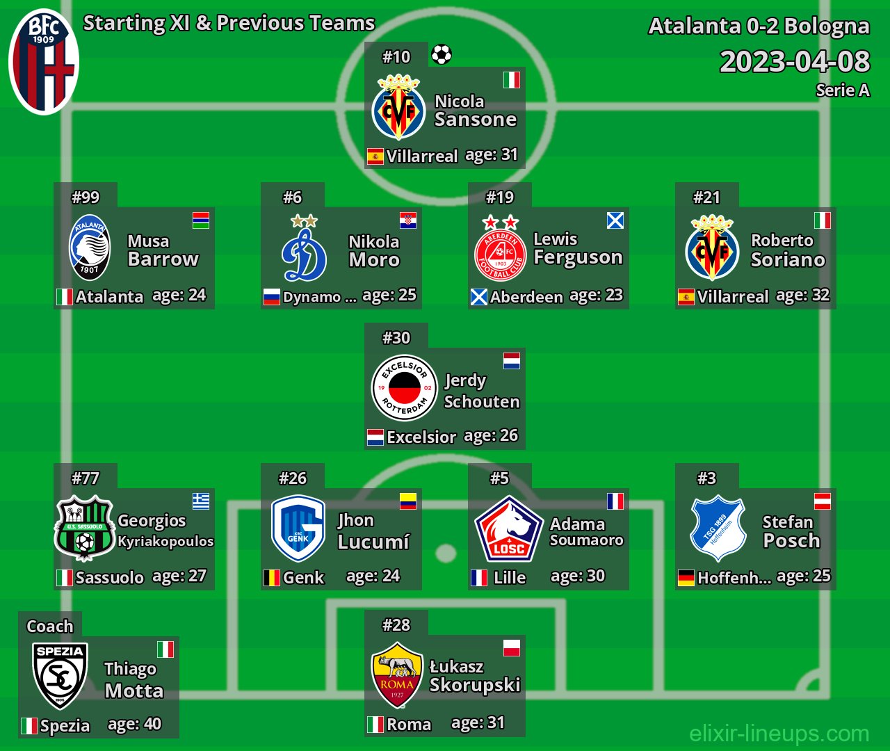 Bologna Starting XI & Previous Teams 2023-04-08