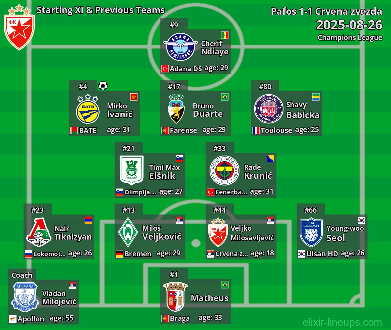 Crvena zvezda Starting XI & Previous Teams 2025-08-26