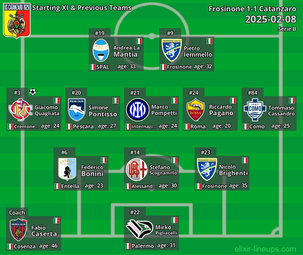 Catanzaro Starting XI & Previous Teams 2025-02-08