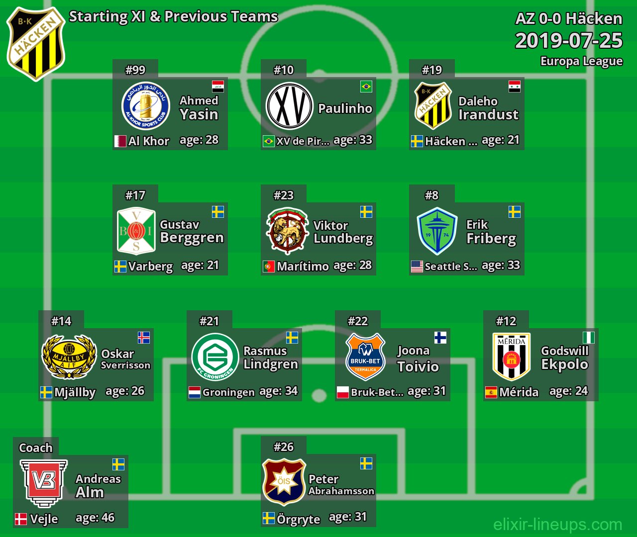 Häcken Starting XI & Previous Teams 2019-07-25
