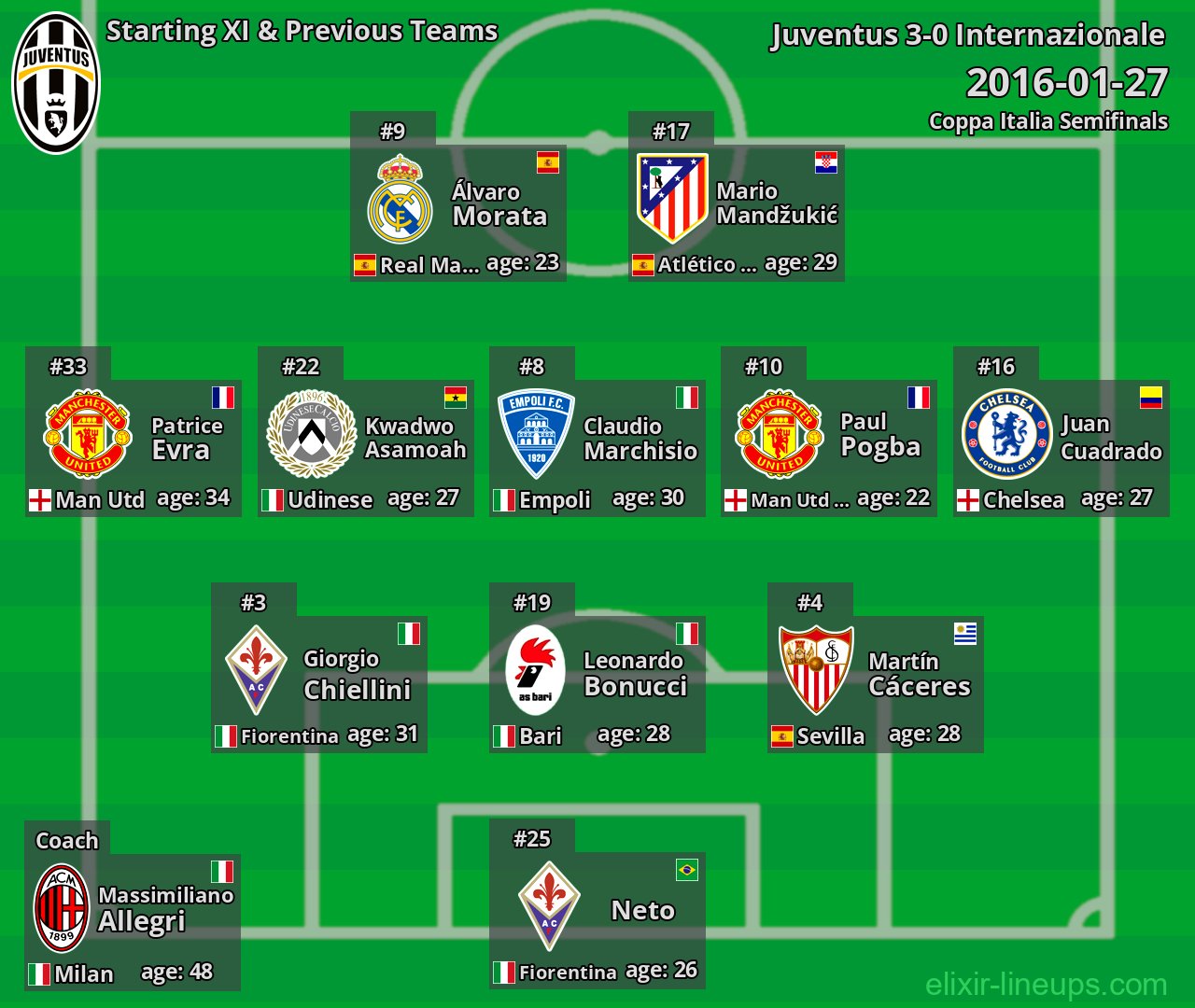 Juventus Starting XI & Previous Teams 2016-01-27