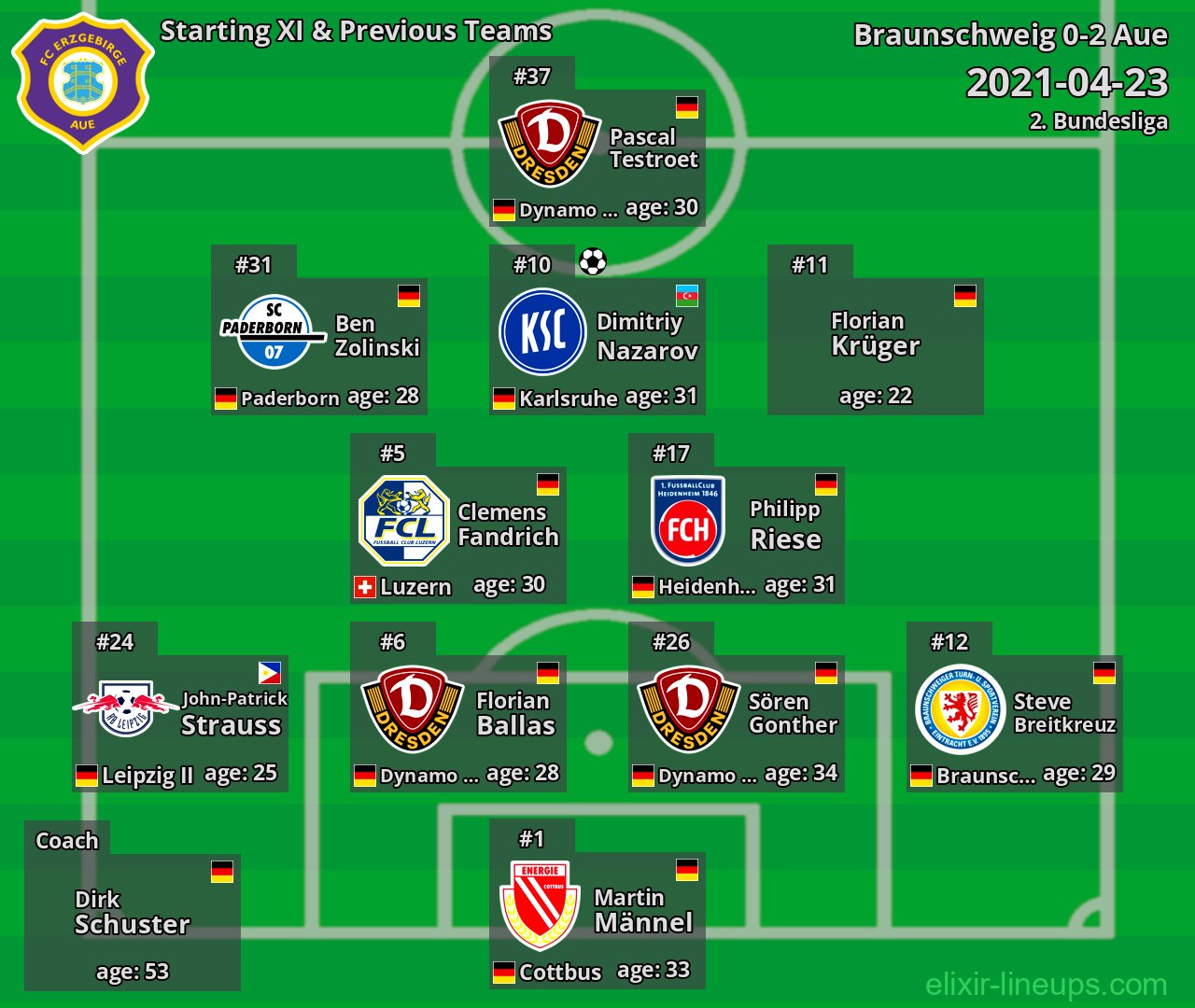 Aue Starting XI & Previous Teams 2021-04-23
