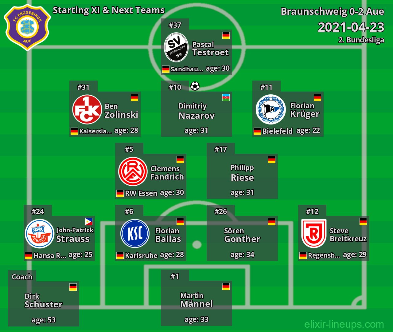 Aue Starting XI & Next Teams 2021-04-23