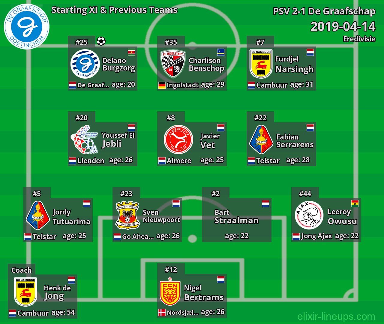 De Graafschap Starting XI & Previous Teams 2019-04-14