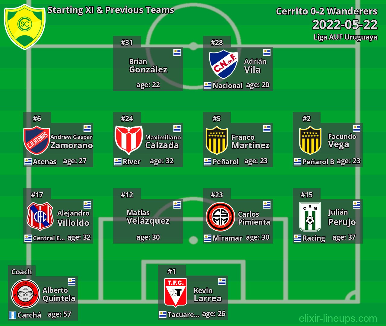 Cerrito Starting XI & Previous Teams 2022-05-22
