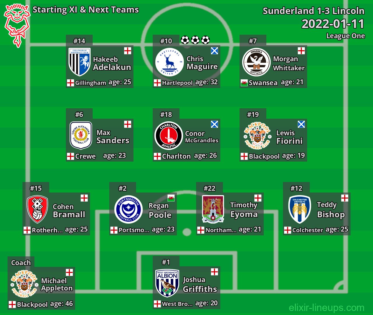 Lincoln Starting XI & Next Teams 2022-01-11