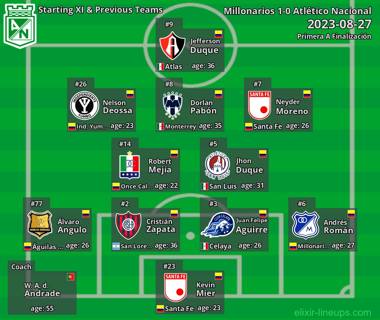 Atlético Nacional Starting XI & Previous Teams 2023-08-27
