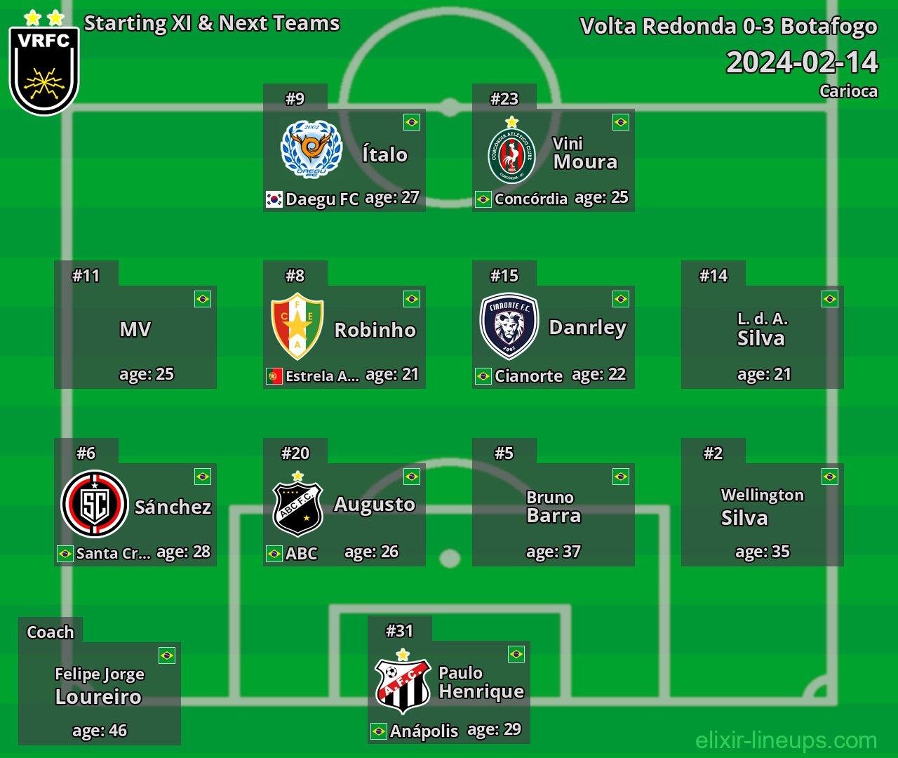 Volta Redonda Starting XI & Next Teams 2024-02-14