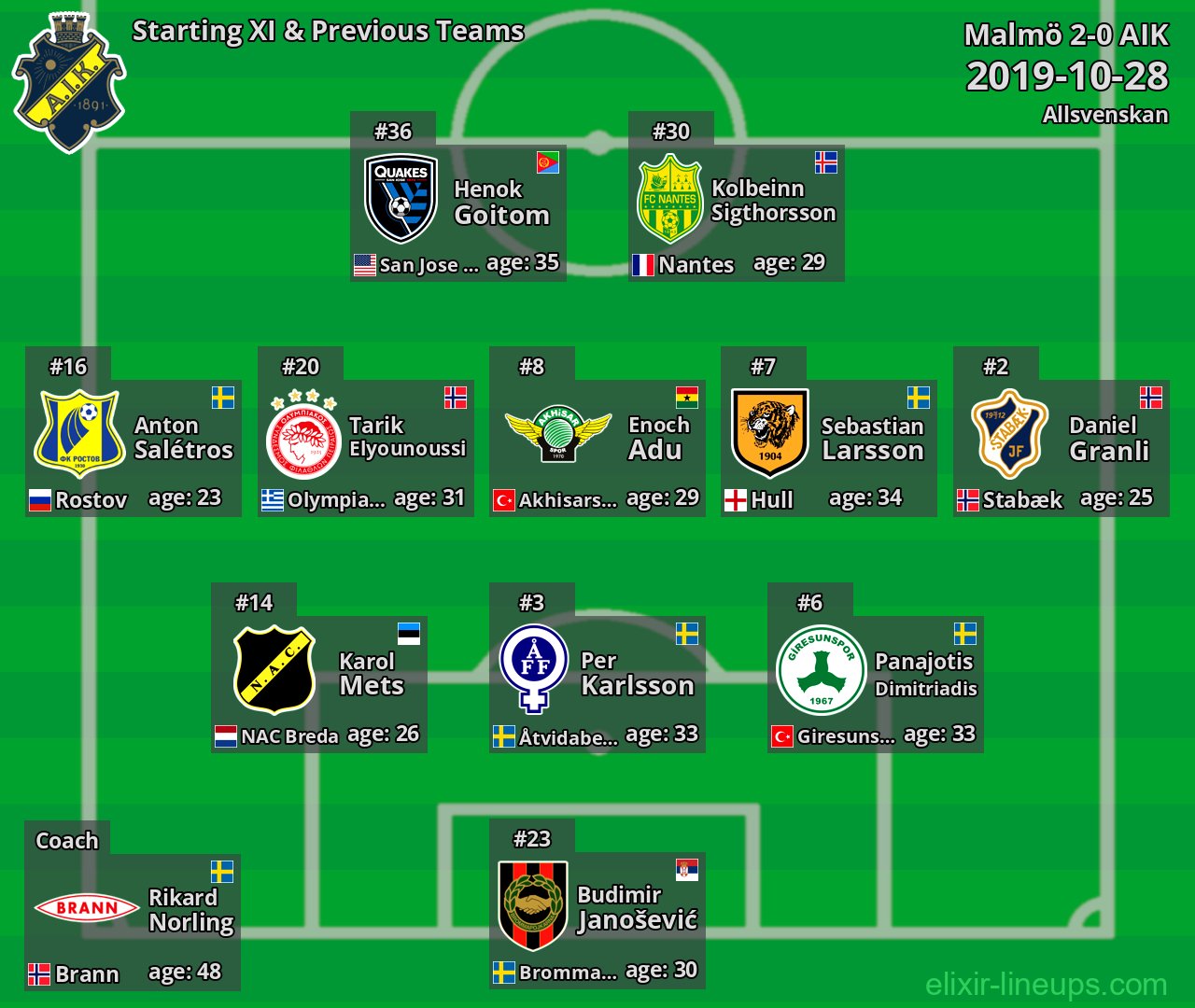 AIK Starting XI & Previous Teams 2019-10-28